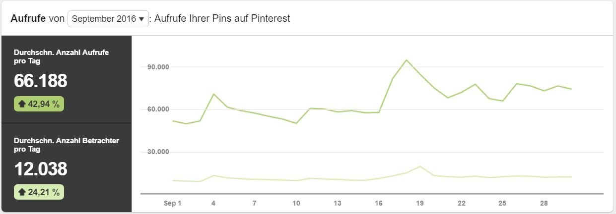 Pinterest Analytics Aufrufe
