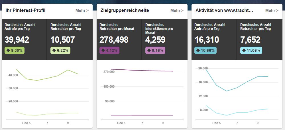 Pinterest Analytics Übersicht