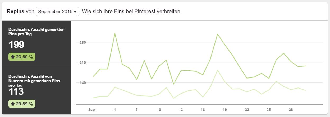 Pinterest Analytics Repins